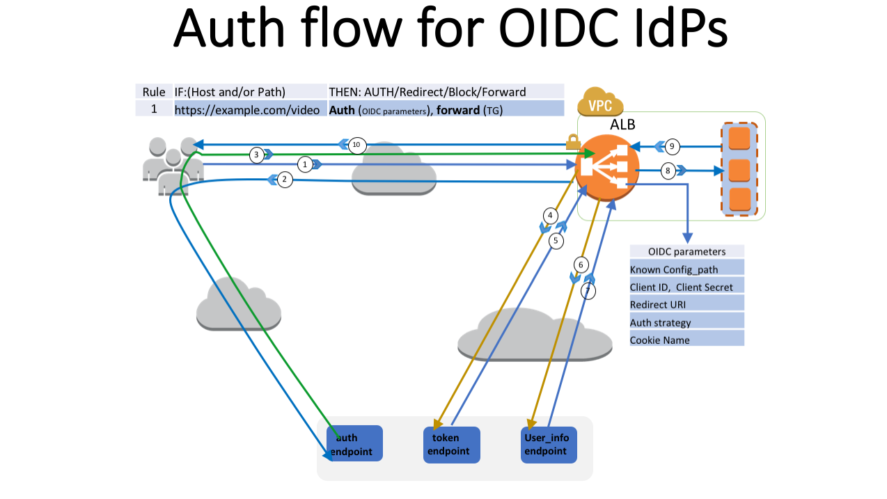 AWS Application Load Balancer Slow start